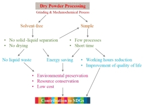 The Development of Thin-Film Freezing and Its Application to Improve Delivery of Biologics as Dry Powder Aerosols