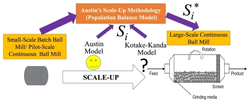 Correlating Granule Surface Structure Morphology and Process Conditions in Fluidized Bed Layering Spray Granulation