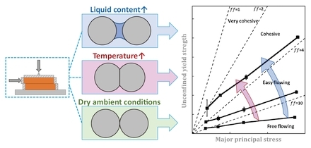 The Effect of Process Conditions on Powder Flow Properties for Slow Flow Regimes