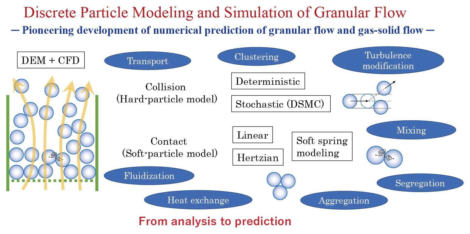 Fine and Nanoparticle Adhesion and Aggregation Behaviour Characterisation and Control
