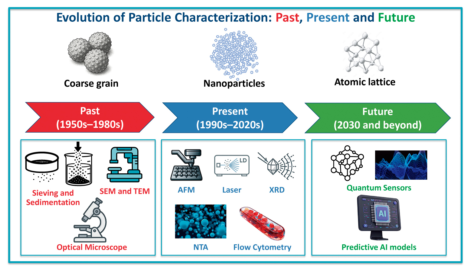 Integrating Flow Testing and Particle Imaging: Advances in Characterising Granular Flows
